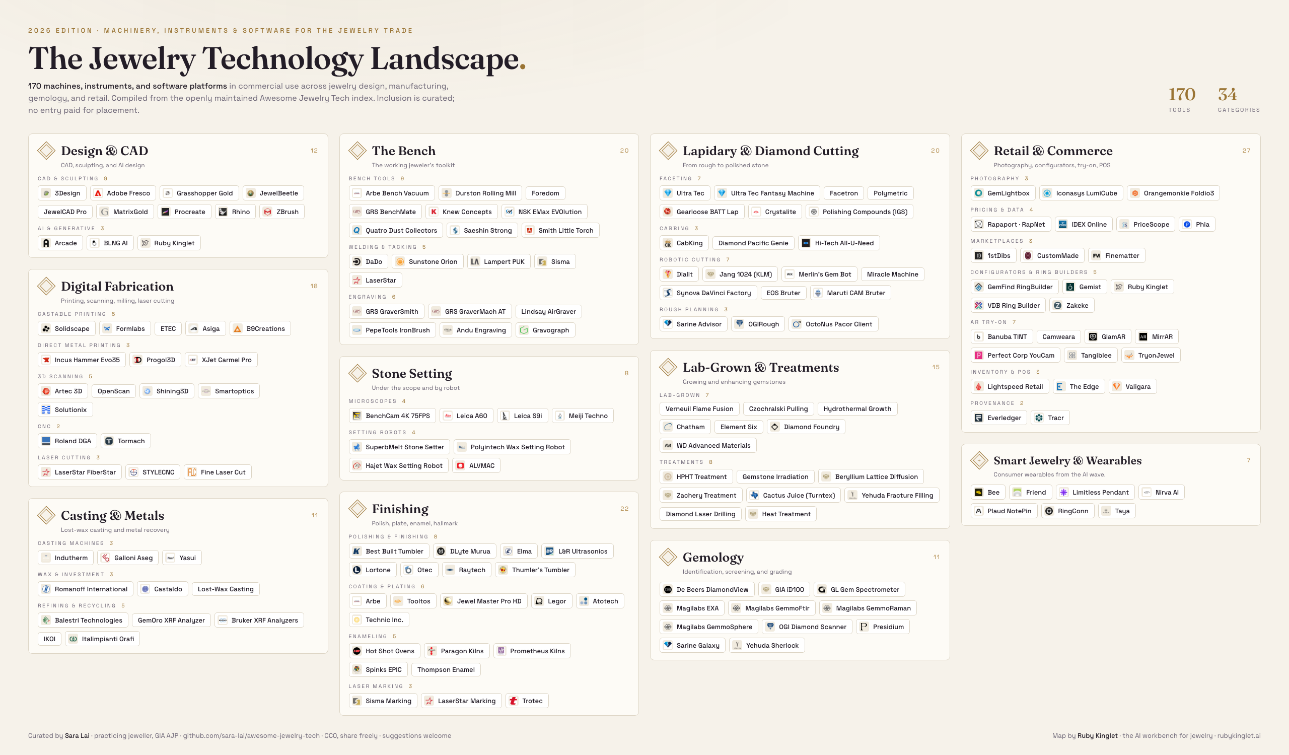 The Jewelry Technology Landscape, 2026: 170 machines, instruments, and software platforms across 34 categories, from design and CAD through fabrication, casting, the bench, stone setting, finishing, lapidary, lab-grown production, gemology, and retail.